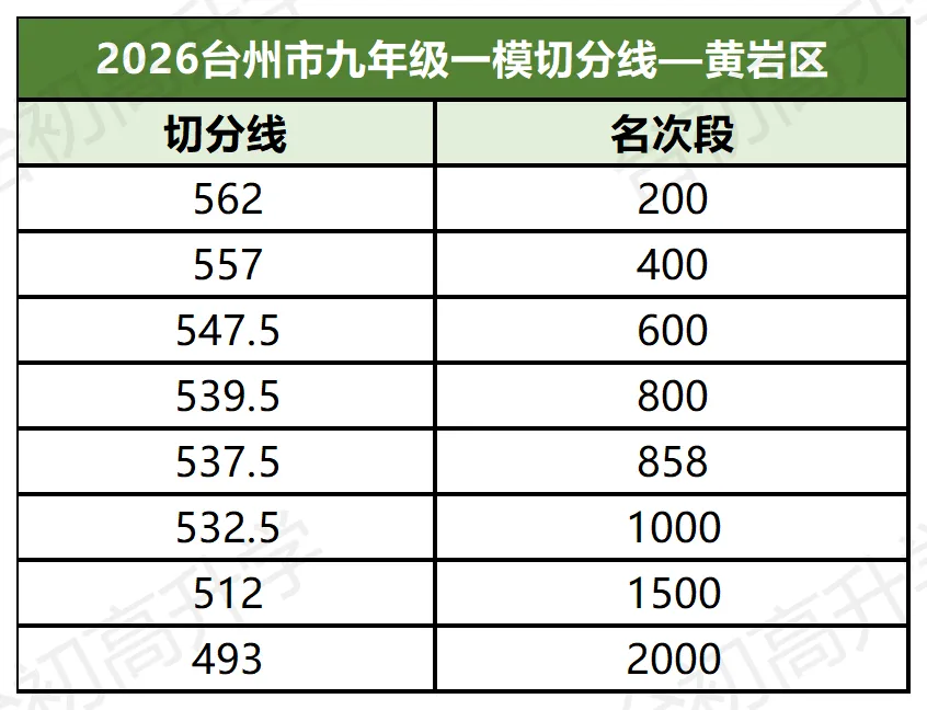 直接锁定中考位次!台州各区二模试卷答案+分数线出炉!-第8张图片-四季读书网 直接锁定中考位次!台州各区二模试卷答案+分数线出炉!-第8张图片-四季读书网