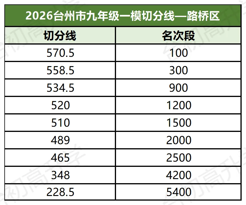直接锁定中考位次!台州各区二模试卷答案+分数线出炉!-第9张图片-四季读书网 直接锁定中考位次!台州各区二模试卷答案+分数线出炉!-第9张图片-四季读书网