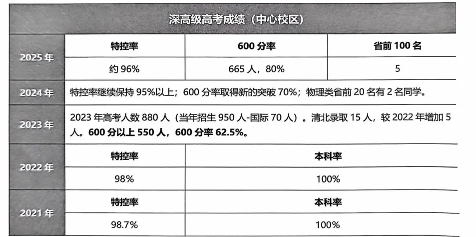2026深圳中考志愿系列2|第一梯队公办高中(2026年折算分587分-593分)及其分部-第32张图片-四季读书网 2026深圳中考志愿系列2|第一梯队公办高中(2026年折算分587分-593分)及其分部-第32张图片-四季读书网