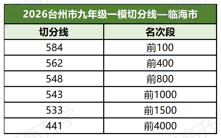 直接锁定中考位次!台州各区二模试卷答案+分数线出炉!-第10张图片-四季读书网 直接锁定中考位次!台州各区二模试卷答案+分数线出炉!-第10张图片-四季读书网