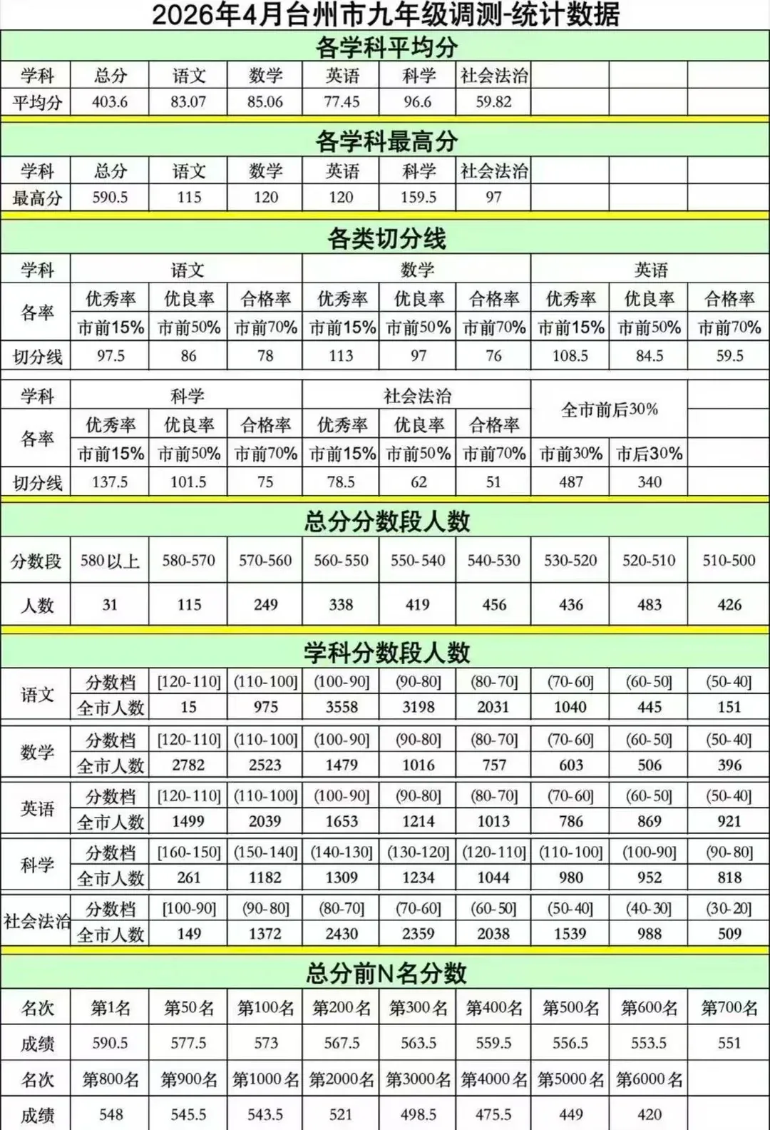 直接锁定中考位次!台州各区二模试卷答案+分数线出炉!-第11张图片-四季读书网 直接锁定中考位次!台州各区二模试卷答案+分数线出炉!-第11张图片-四季读书网