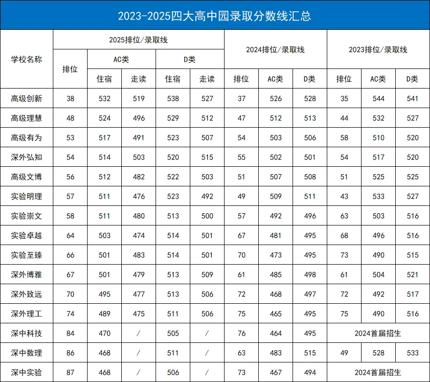2026深圳中考志愿系列2|第一梯队公办高中(2026年折算分587分-593分)及其分部-第43张图片-四季读书网 2026深圳中考志愿系列2|第一梯队公办高中(2026年折算分587分-593分)及其分部-第43张图片-四季读书网