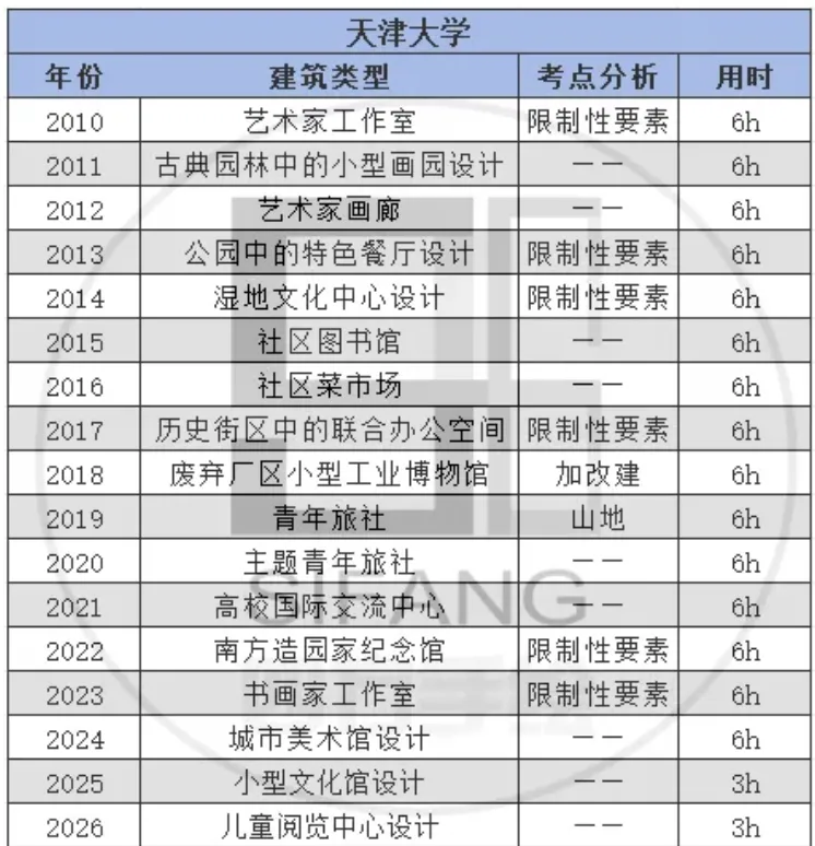 最新真题解析丨天津大学2026年建筑快题深度剖析&考点讲解&方案范图! 第3张