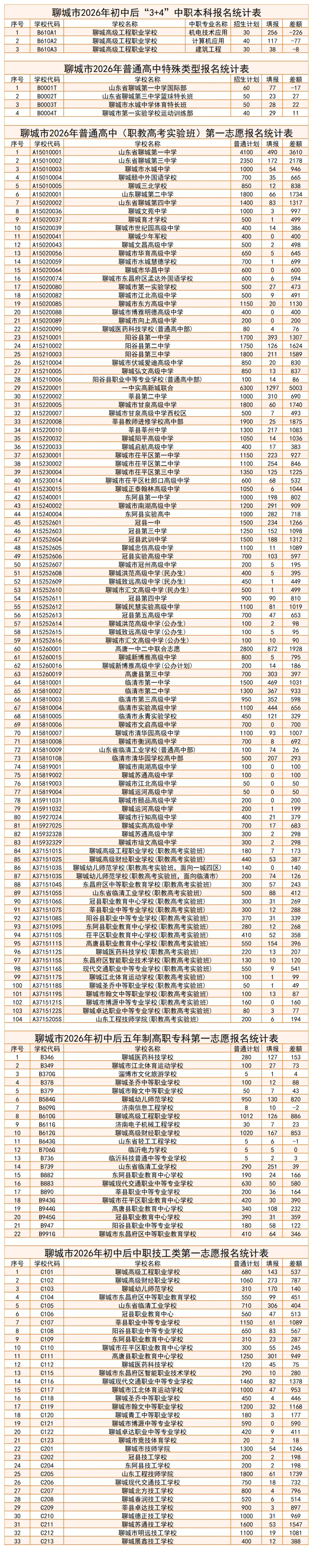 2026年聊城中考报名统计(5月16日) 第3张