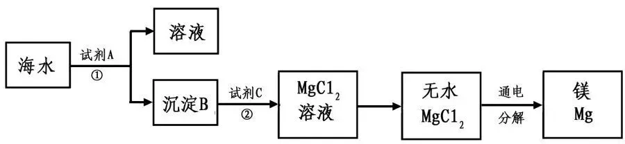 中考化学——工艺流程题(附答案) 第3张