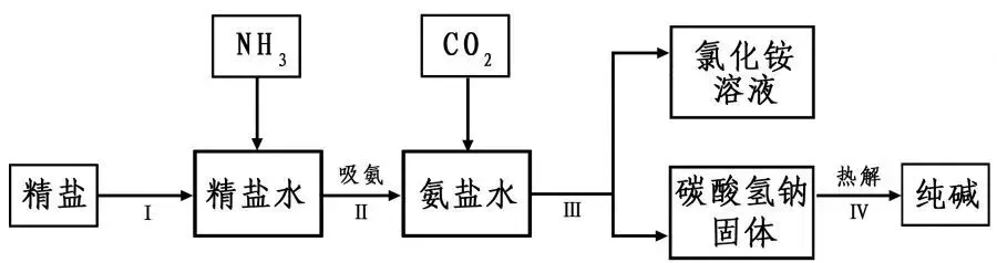 中考化学——工艺流程题(附答案) 第6张