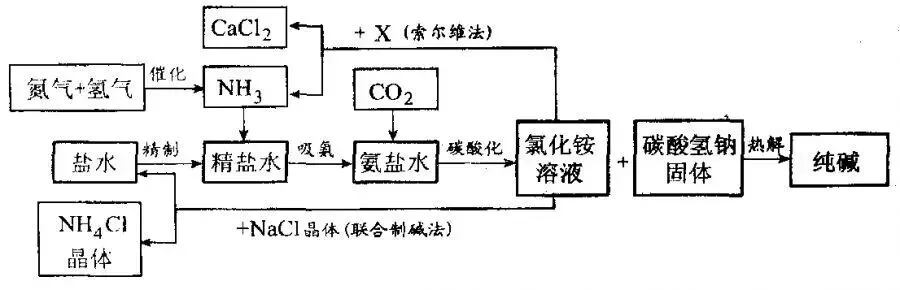 中考化学——工艺流程题(附答案) 第7张