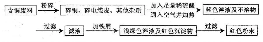 中考化学——工艺流程题(附答案) 第12张
