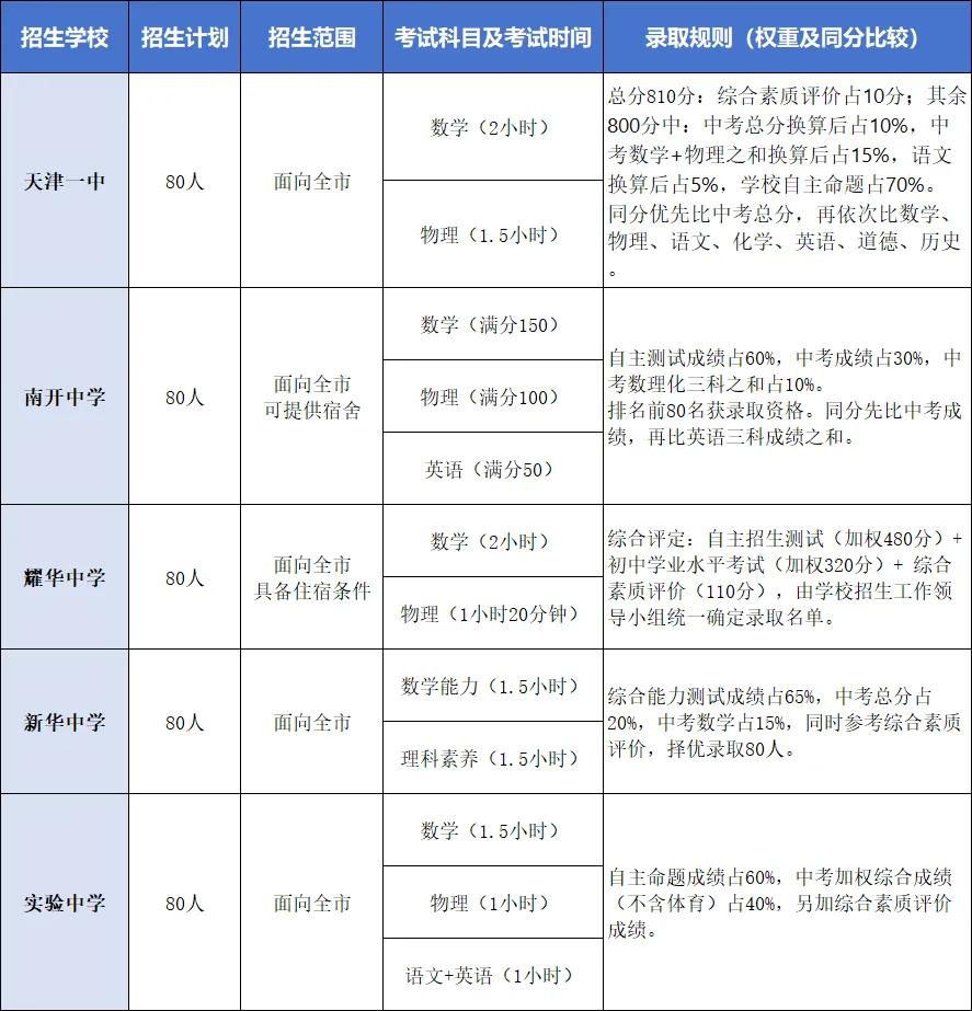 【2026中考必看】天津“小卷”全攻略:时间轴、考试科目、录取规则一文读懂! 第3张