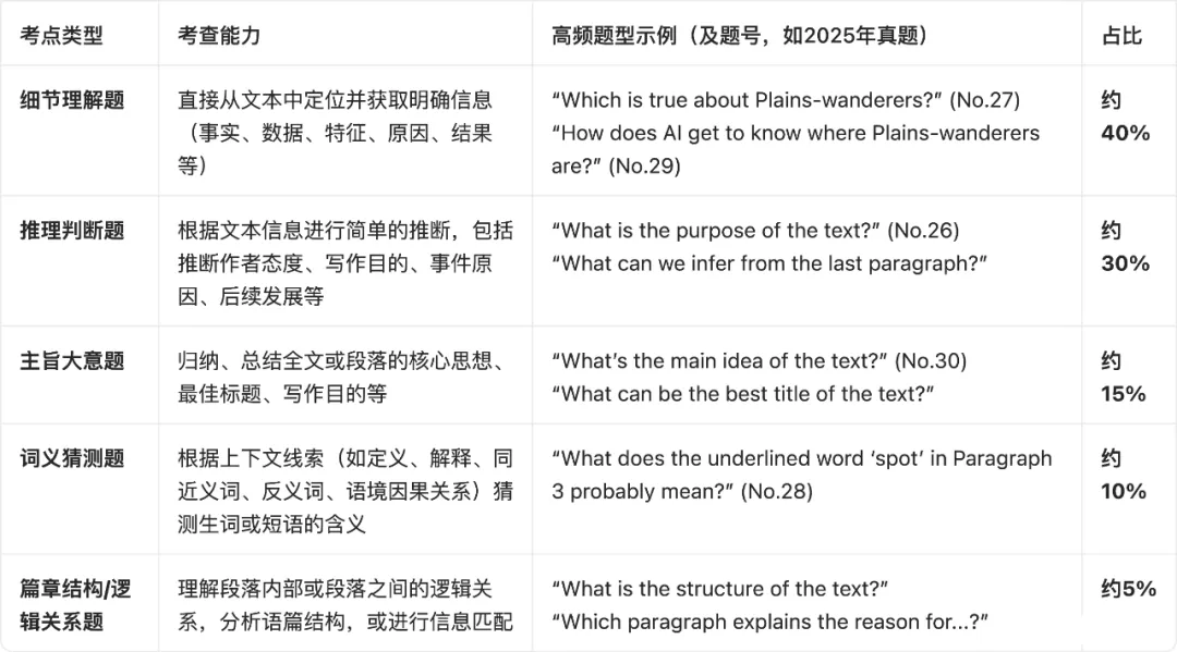 答题策略:中考英语“说明文”文体阅读理解命题特点、审题与答题及备考策略(浙江) 第1张