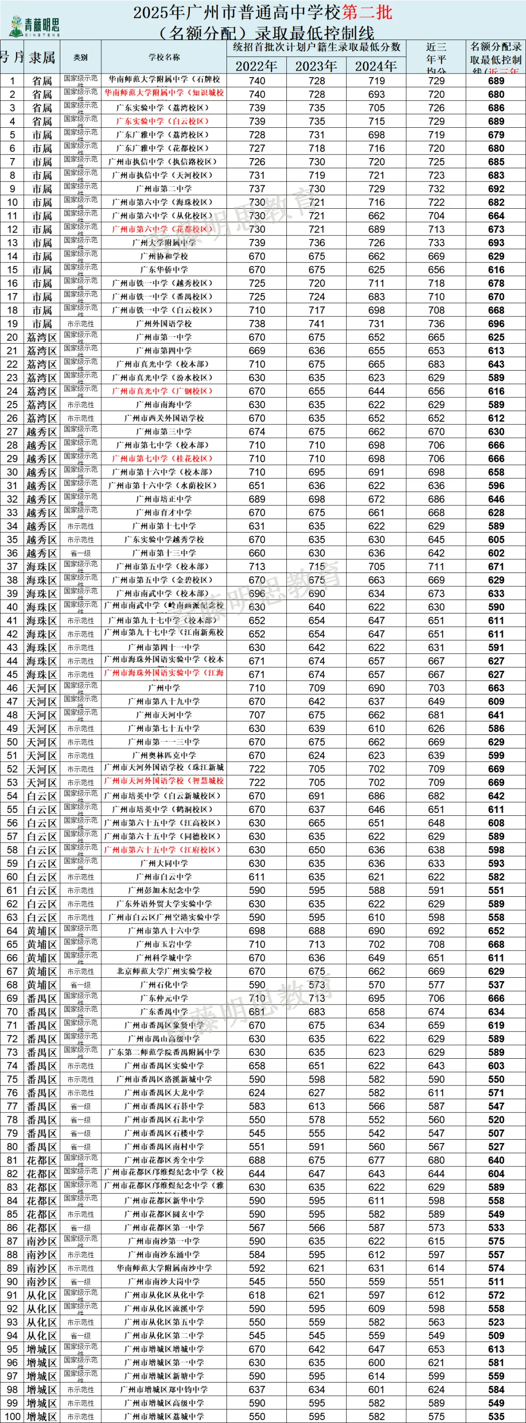 2026年广州中考-679分也能上广雅荔湾?这份名额分配数据藏满捡漏密码! 第11张