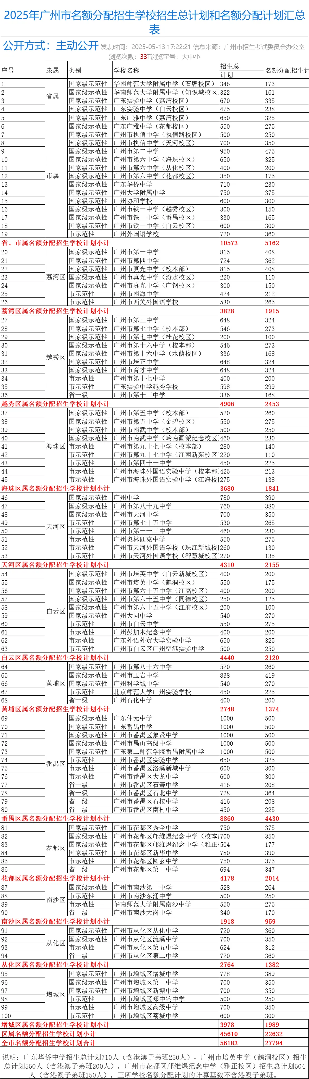 2026年广州中考-679分也能上广雅荔湾?这份名额分配数据藏满捡漏密码! 第12张