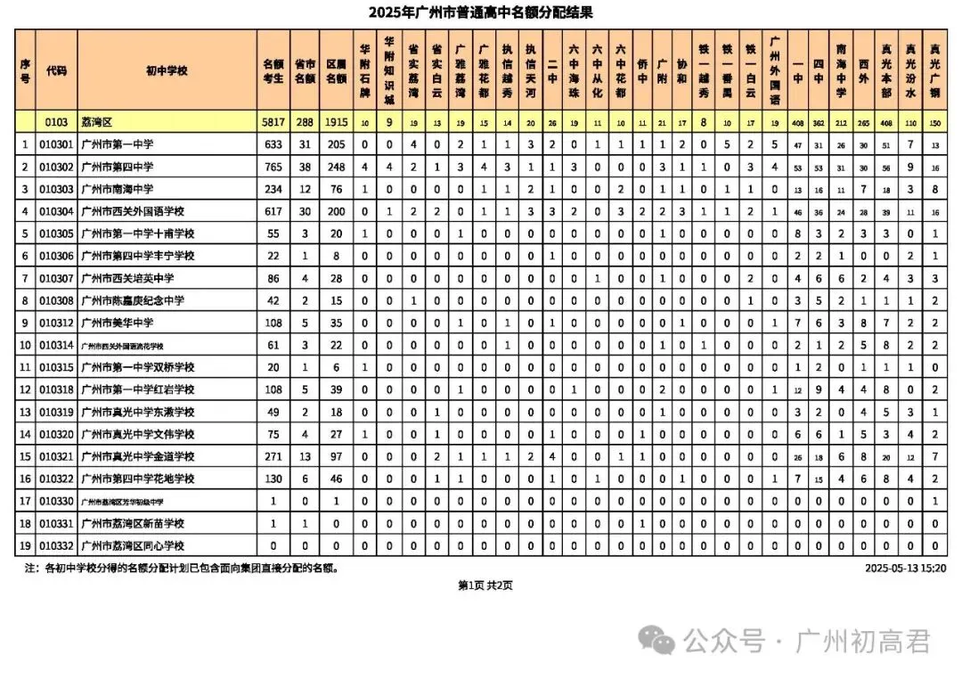 2026年广州中考-679分也能上广雅荔湾?这份名额分配数据藏满捡漏密码! 第14张