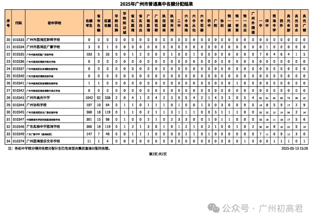 2026年广州中考-679分也能上广雅荔湾?这份名额分配数据藏满捡漏密码! 第15张