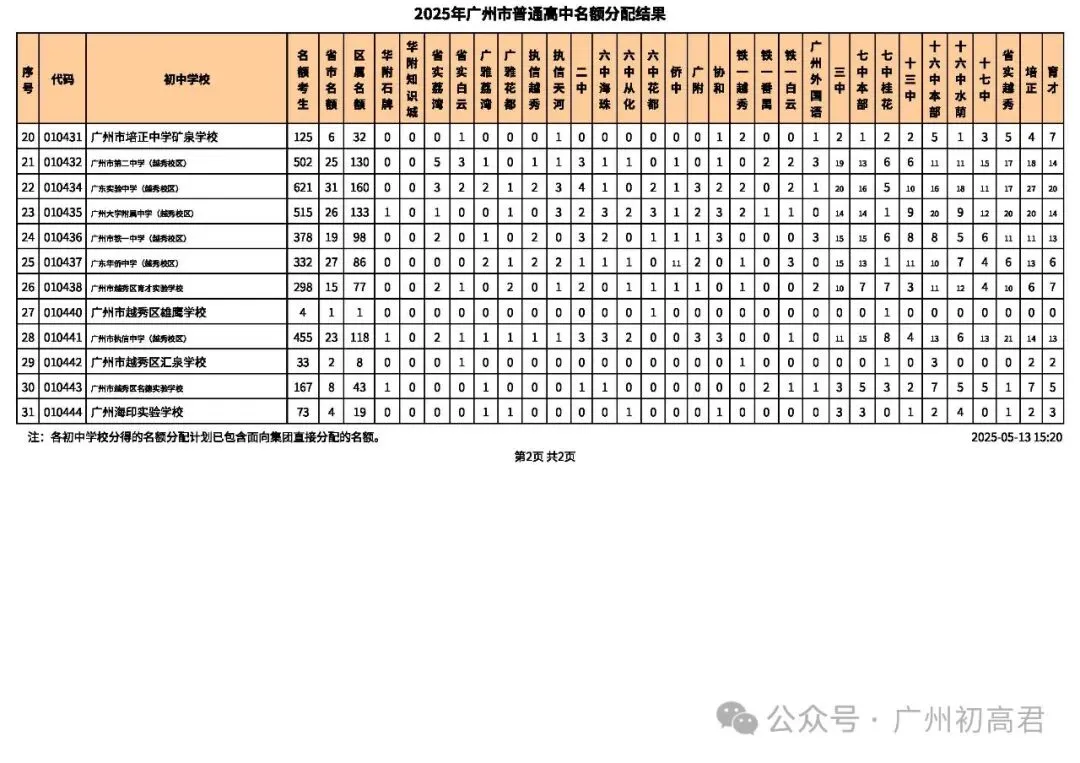 2026年广州中考-679分也能上广雅荔湾?这份名额分配数据藏满捡漏密码! 第17张
