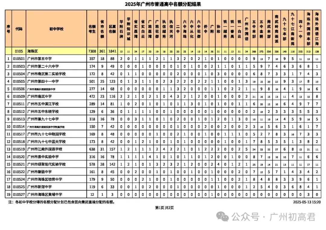 2026年广州中考-679分也能上广雅荔湾?这份名额分配数据藏满捡漏密码! 第18张