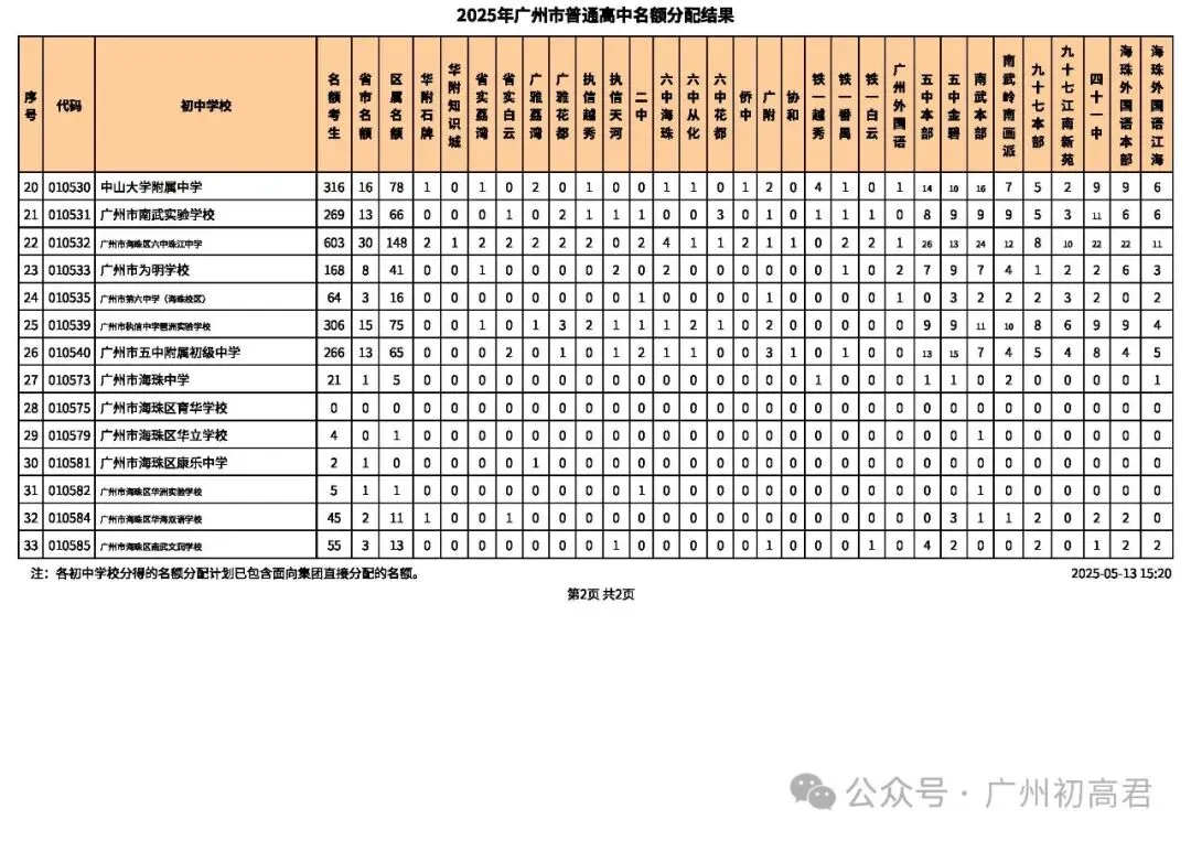 2026年广州中考-679分也能上广雅荔湾?这份名额分配数据藏满捡漏密码! 第19张