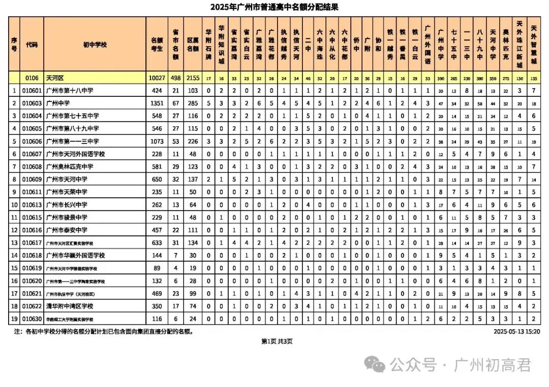 2026年广州中考-679分也能上广雅荔湾?这份名额分配数据藏满捡漏密码! 第20张