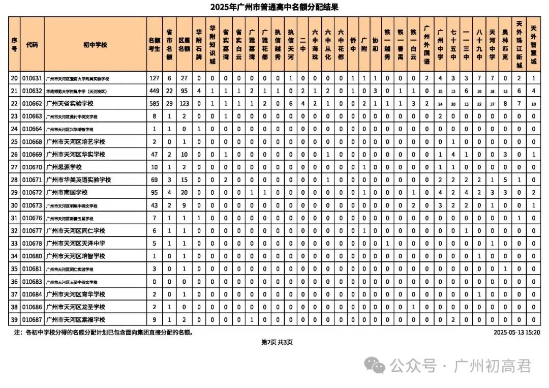 2026年广州中考-679分也能上广雅荔湾?这份名额分配数据藏满捡漏密码! 第21张