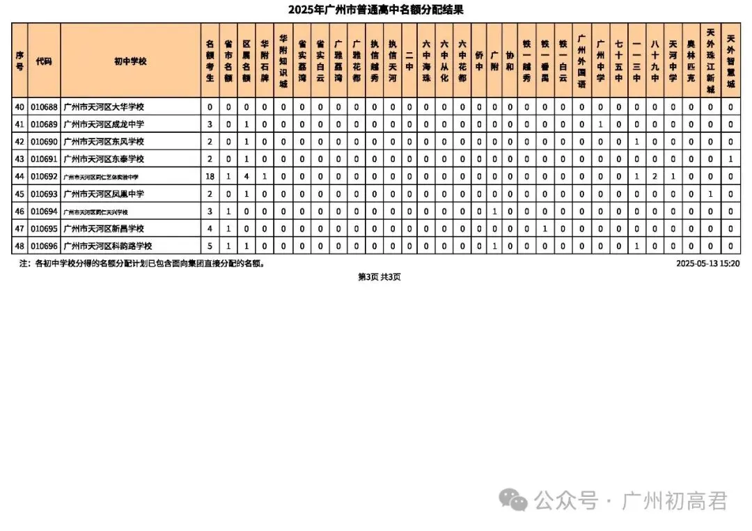 2026年广州中考-679分也能上广雅荔湾?这份名额分配数据藏满捡漏密码! 第22张