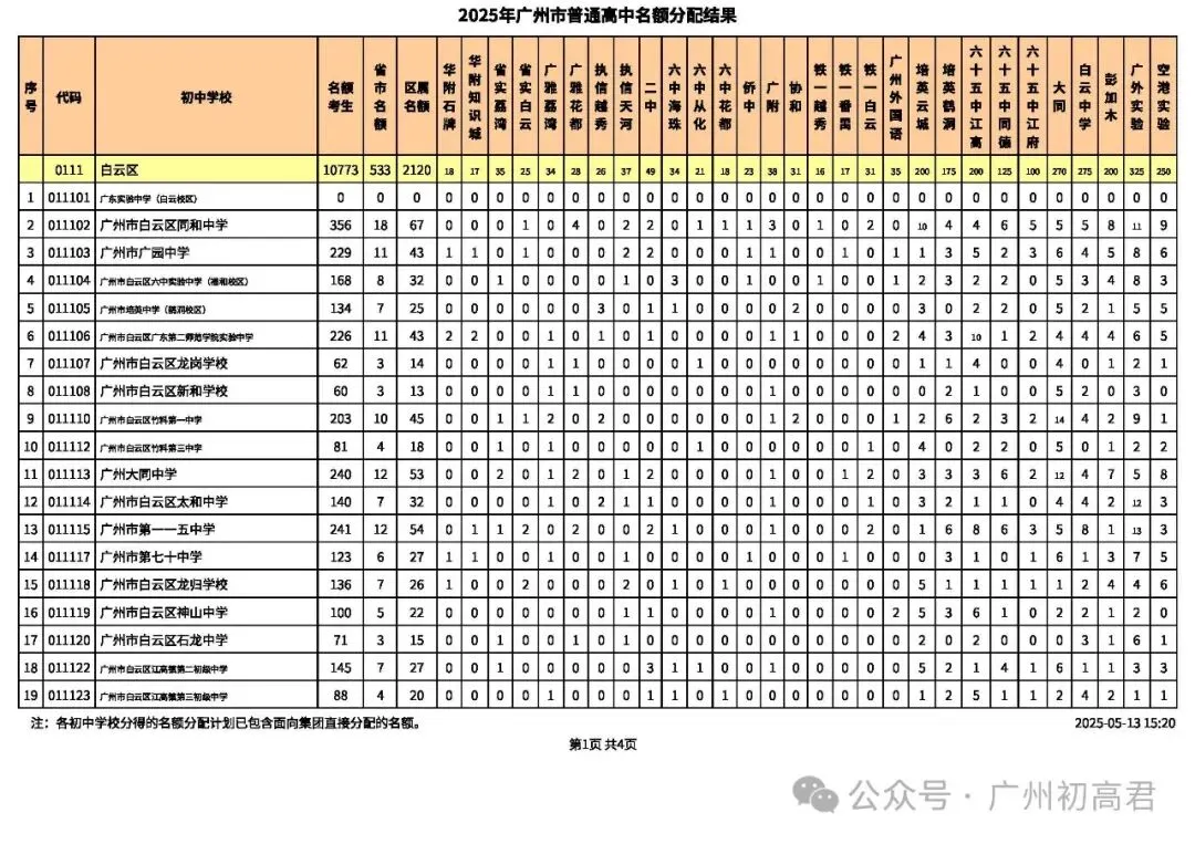 2026年广州中考-679分也能上广雅荔湾?这份名额分配数据藏满捡漏密码! 第23张