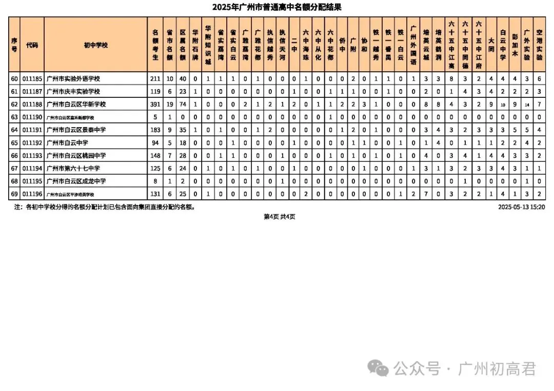 2026年广州中考-679分也能上广雅荔湾?这份名额分配数据藏满捡漏密码! 第26张