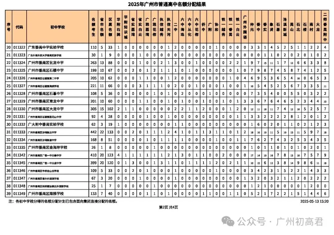 2026年广州中考-679分也能上广雅荔湾?这份名额分配数据藏满捡漏密码! 第31张