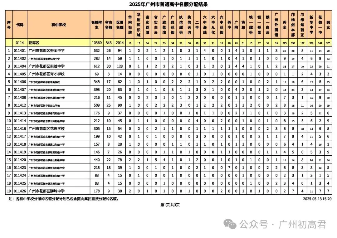 2026年广州中考-679分也能上广雅荔湾?这份名额分配数据藏满捡漏密码! 第34张