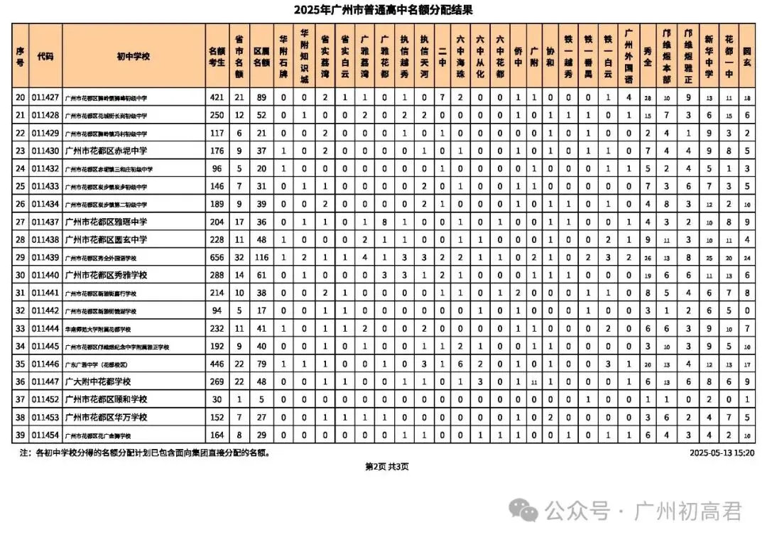 2026年广州中考-679分也能上广雅荔湾?这份名额分配数据藏满捡漏密码! 第35张