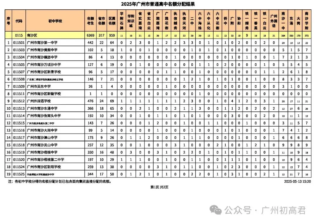 2026年广州中考-679分也能上广雅荔湾?这份名额分配数据藏满捡漏密码! 第37张