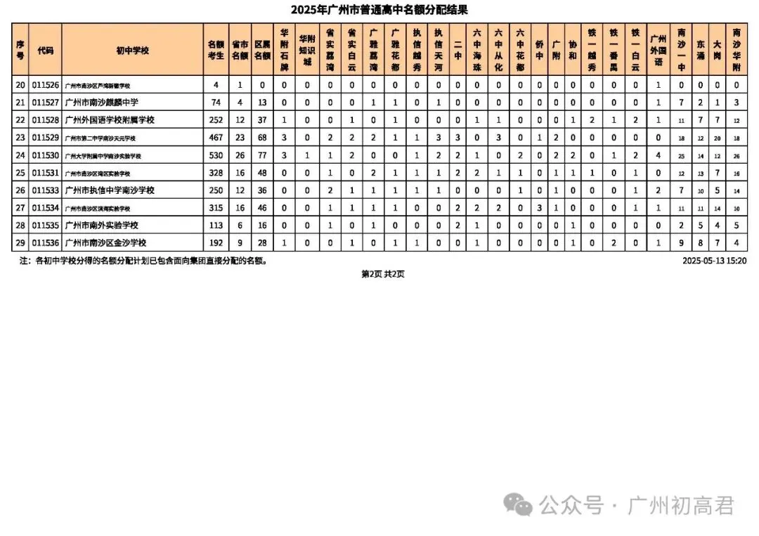2026年广州中考-679分也能上广雅荔湾?这份名额分配数据藏满捡漏密码! 第38张