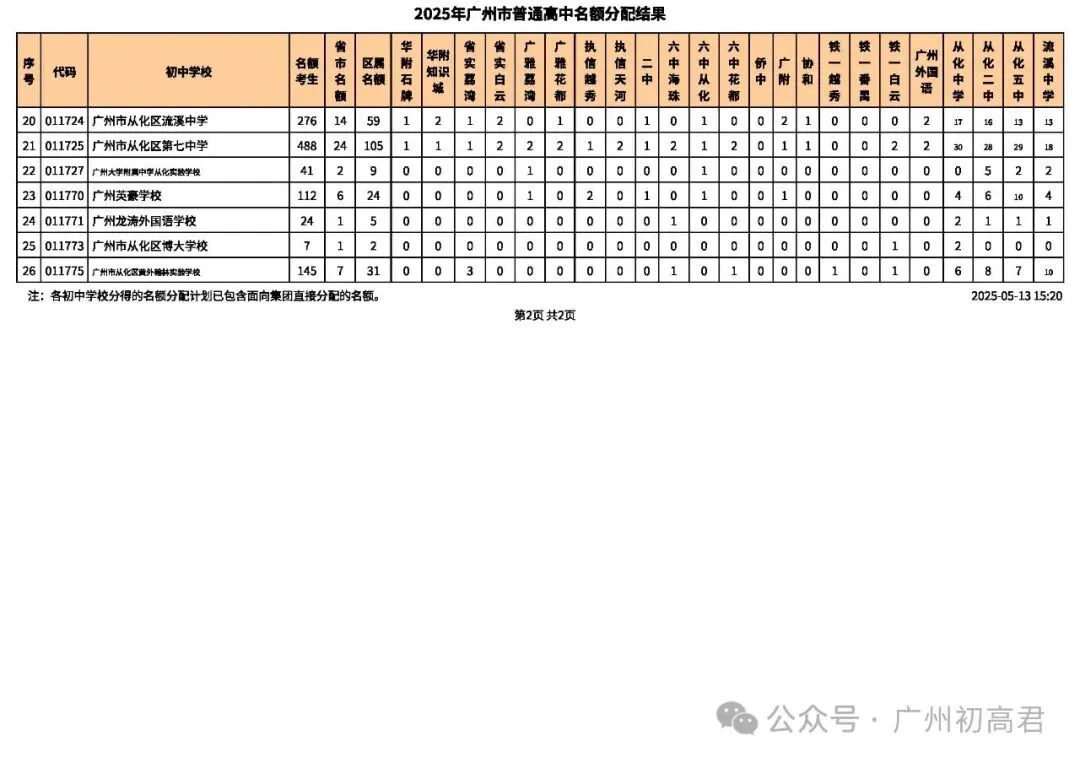 2026年广州中考-679分也能上广雅荔湾?这份名额分配数据藏满捡漏密码! 第40张