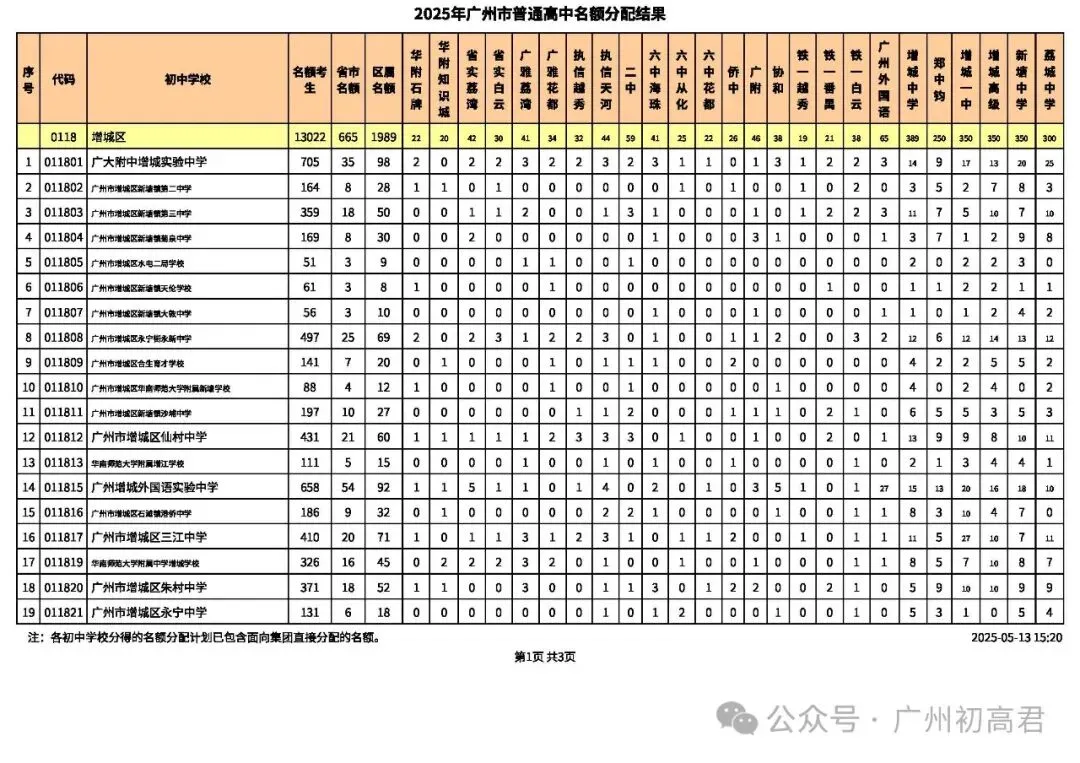 2026年广州中考-679分也能上广雅荔湾?这份名额分配数据藏满捡漏密码! 第41张