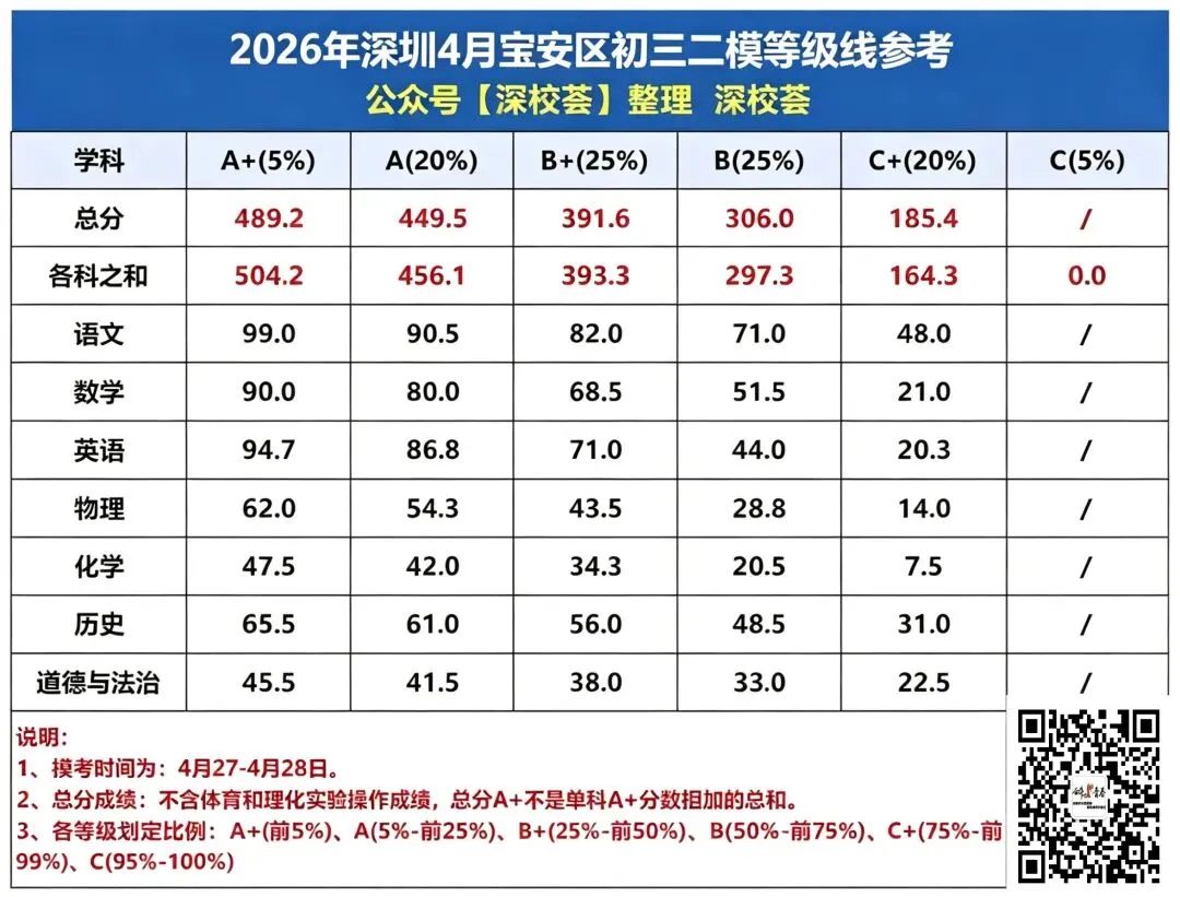 宝安区二模与中考一分一档比对表 第1张
