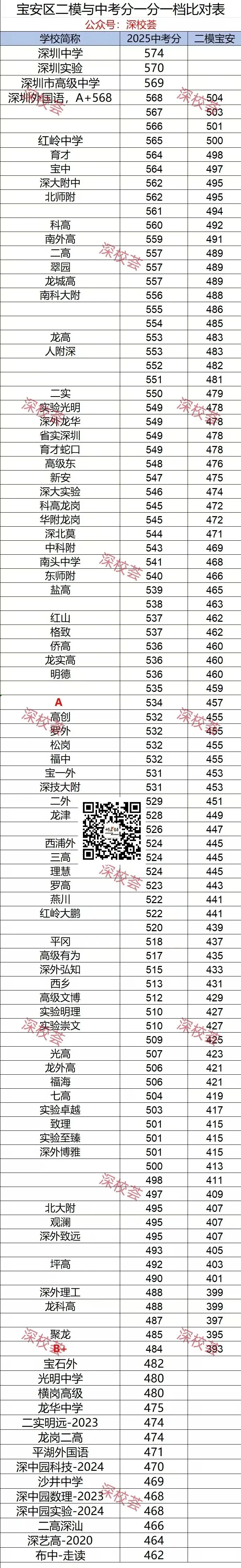 宝安区二模与中考一分一档比对表 第2张