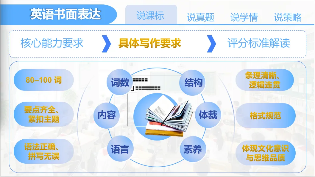 【优质课例学习】说中考书面表达及复习放备考策略 第3张