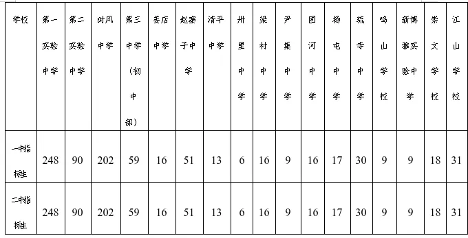 今天开始报名!2026年高唐中考招生政策公布!附报名方式、注意事项、各高中招生计划及咨询电话 第6张