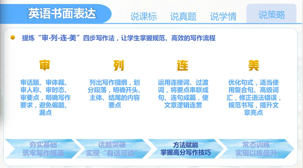 【优质课例学习】说中考书面表达及复习放备考策略 第23张