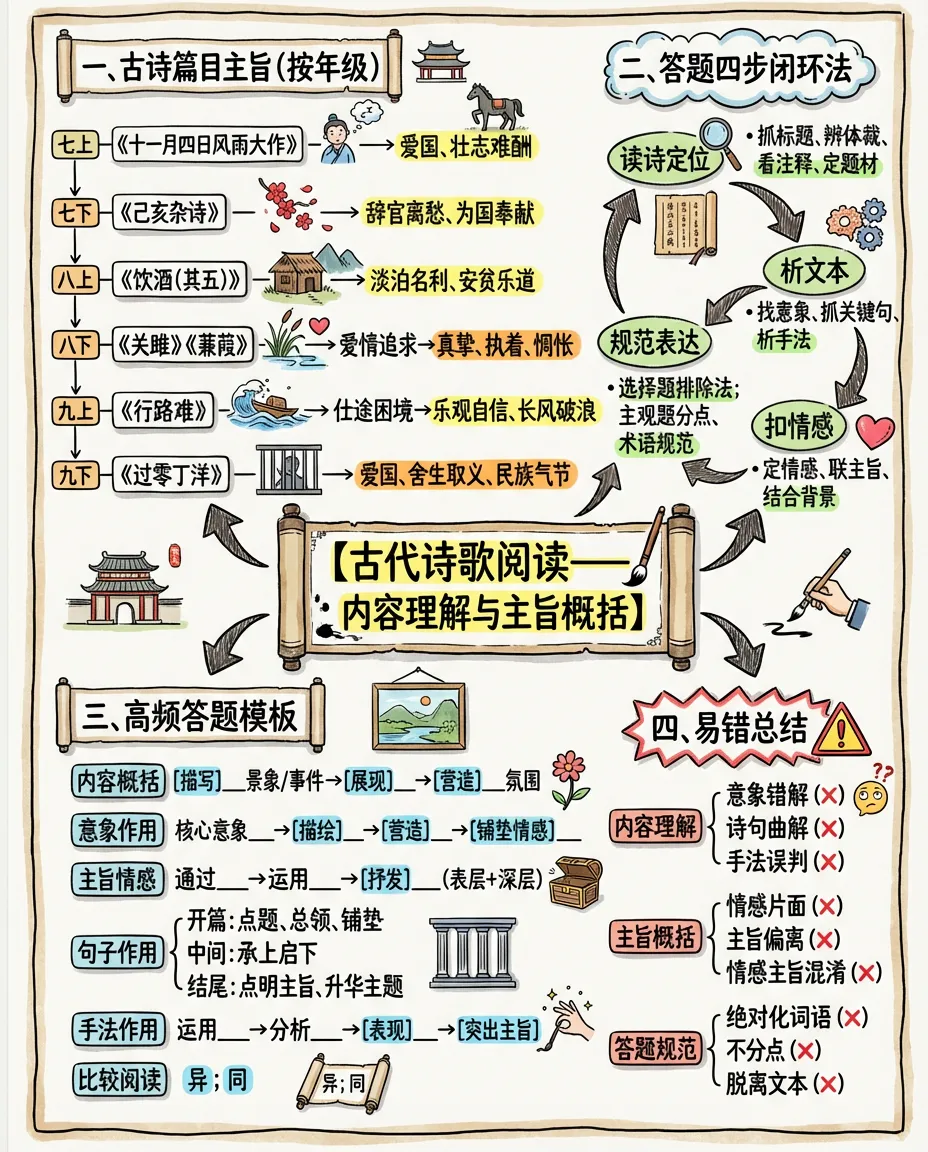 中考古代诗歌阅读  核心考点——内容理解与主旨概括 第1张