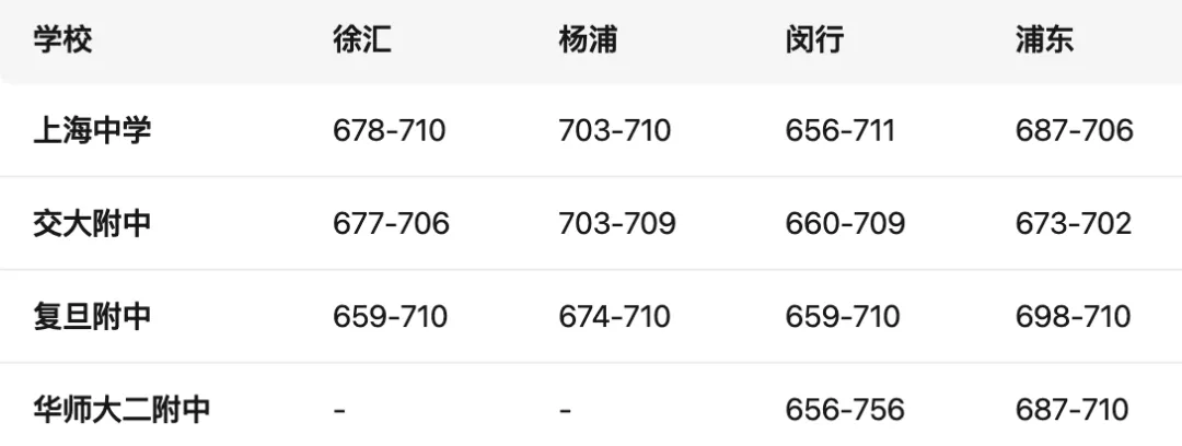 2025上海4区中考名额分配到校分数线分析(供参考) 第2张