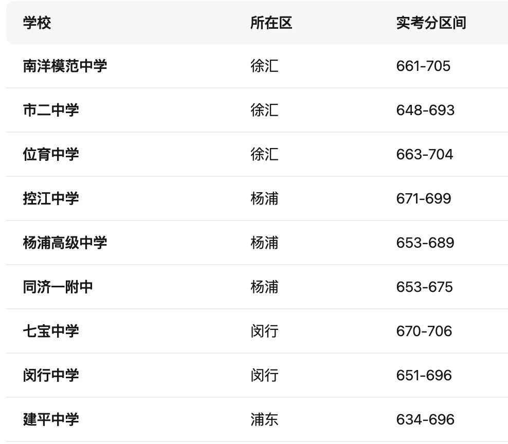 2025上海4区中考名额分配到校分数线分析(供参考) 第3张