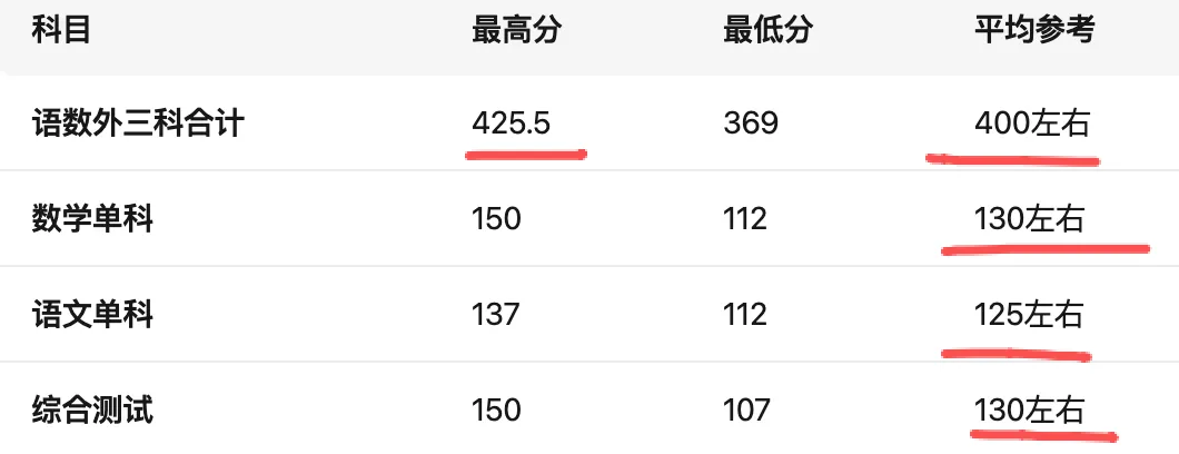 2025上海4区中考名额分配到校分数线分析(供参考) 第4张