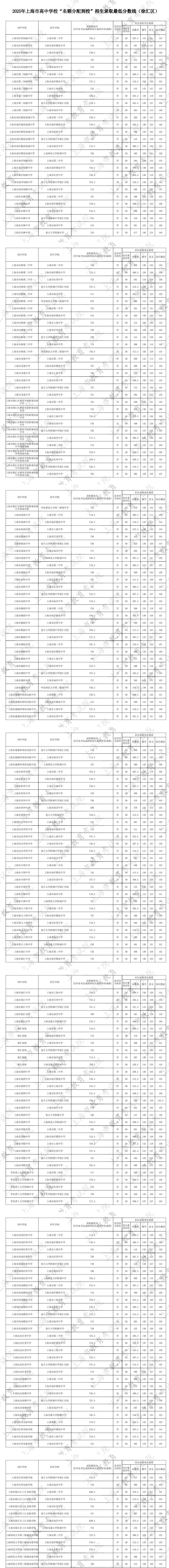 2025上海4区中考名额分配到校分数线分析(供参考) 第5张
