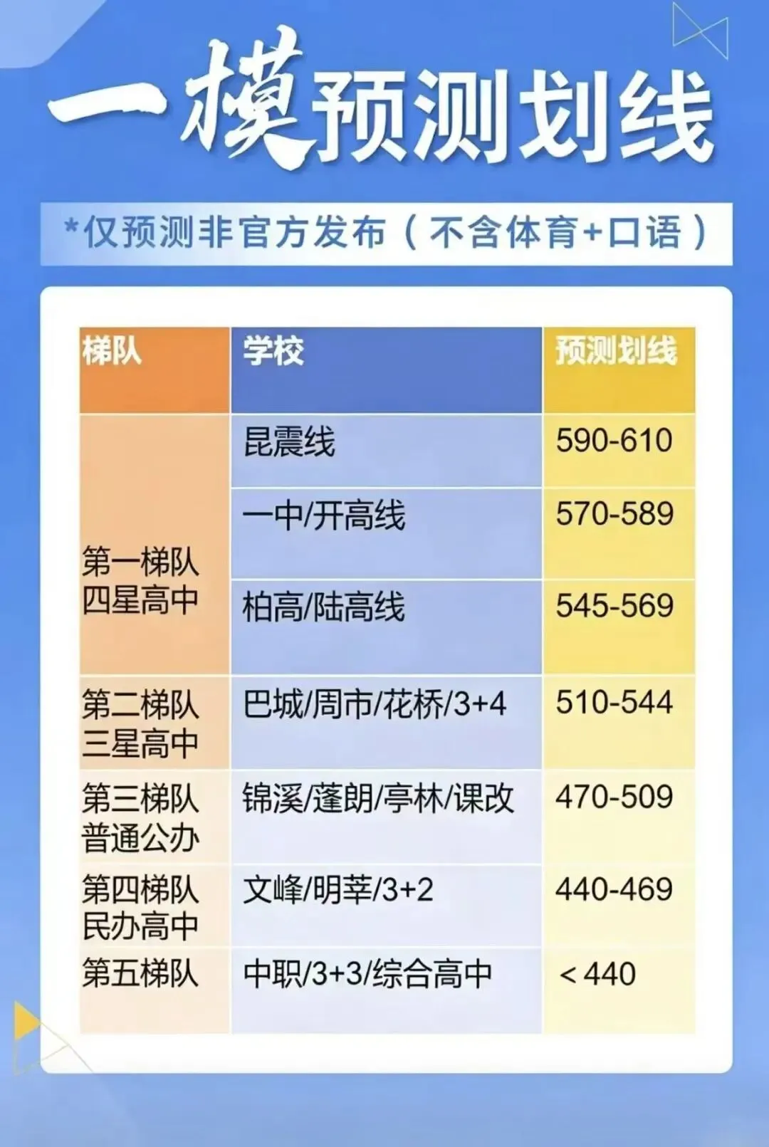 2026昆山中考一模预测分数线 第1张