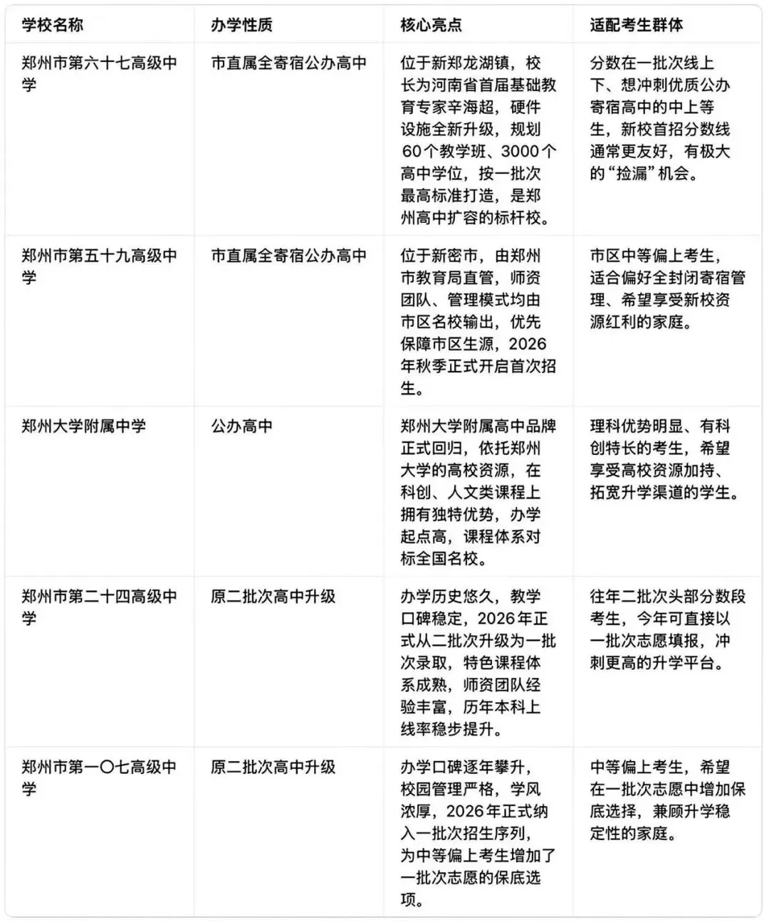 2026郑州中考迎来5大重大变化!家长必看 第3张 2026郑州中考迎来5大重大变化!家长必看 第3张
