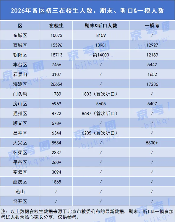 北京各区初三一模人数减少?2026北京中考多少人能上公办普高? 第2张