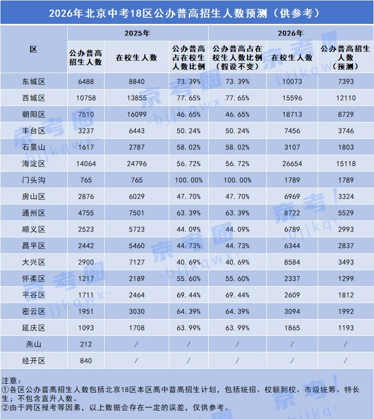 北京各区初三一模人数减少?2026北京中考多少人能上公办普高? 第4张