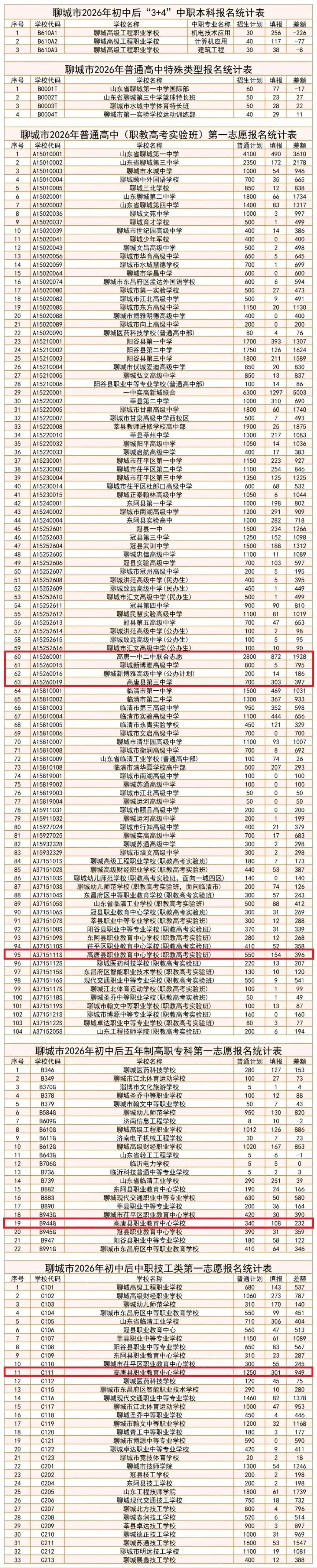 高唐中考最新报名统计(5月16日) 第5张