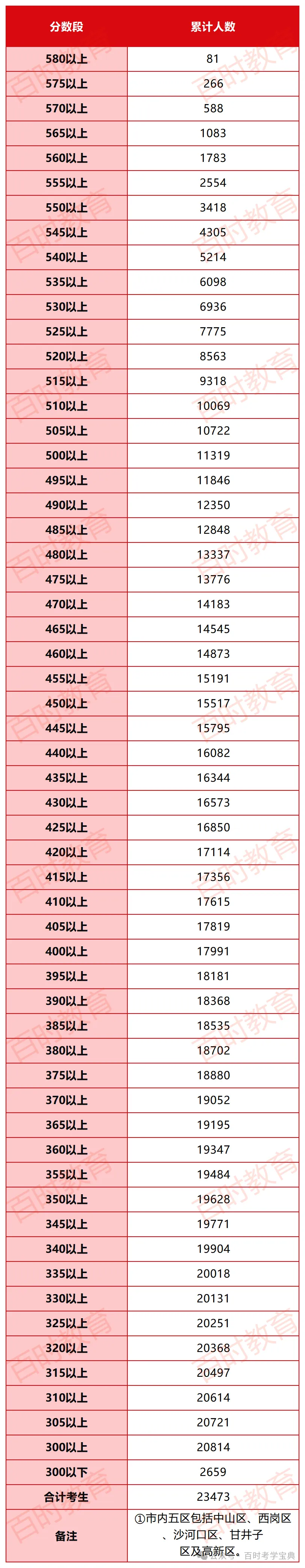 2026大连中考二模安排出炉,近三年模拟分数段请查收! 第3张