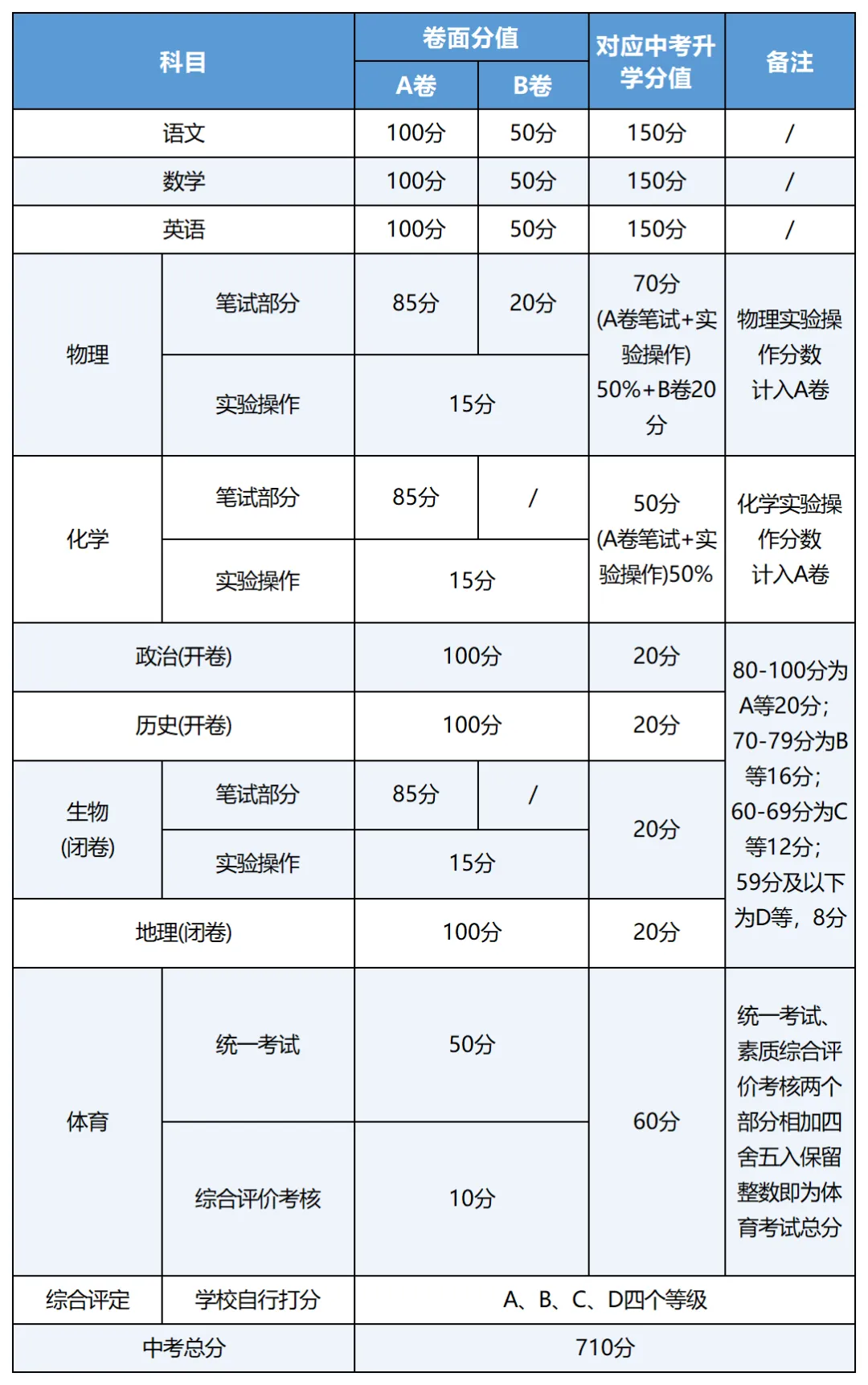 2026成都中考重磅官宣!考试时间、科目及总分出炉,附2025高中录取分数线汇总 第3张
